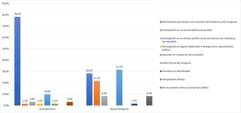 Actividades
de Myriam Bregman e Irene Montero en Tiktok ejerciendo como figuras públicas