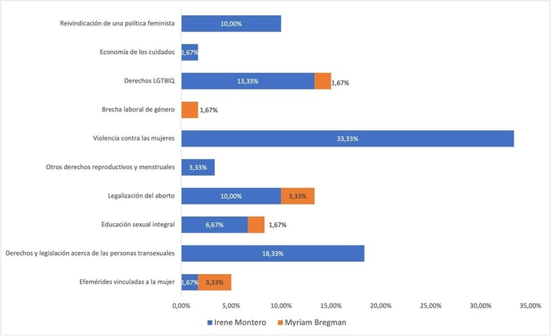 Distribución de las temáticas feministas en las
cuentas de Irene Montero y Myriam Bregman