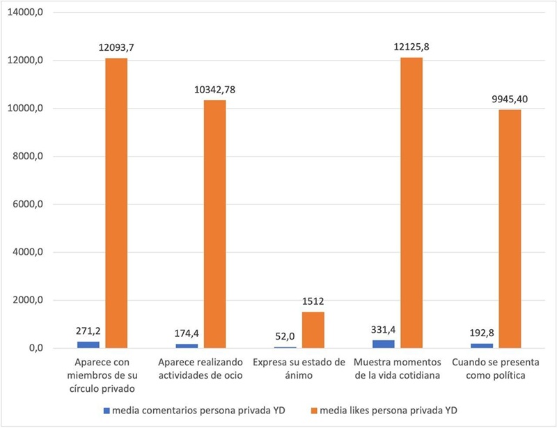 Media
de comentarios y likes
de la presentación de Yolanda Díaz en su faceta privada