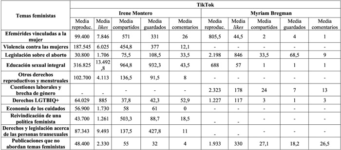 Distribución del engagement de las publicaciones
de temática feminista de Montero y Bregman en Tiktok
