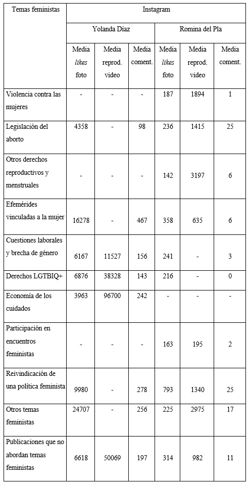 Distribución de likes, reproducciones y comentarios de las
publicaciones de temática feminista de Romina del Plá y Yolanda Díaz