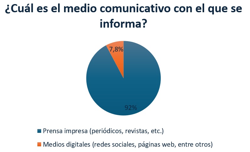 Encuesta
a jóvenes de Ecuador de entre 18 y 35 años