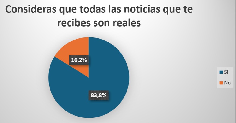 Encuesta
a jóvenes de Ecuador de entre 18 y 35 años