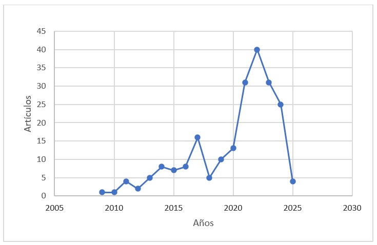 Producción científica en el
tiempo