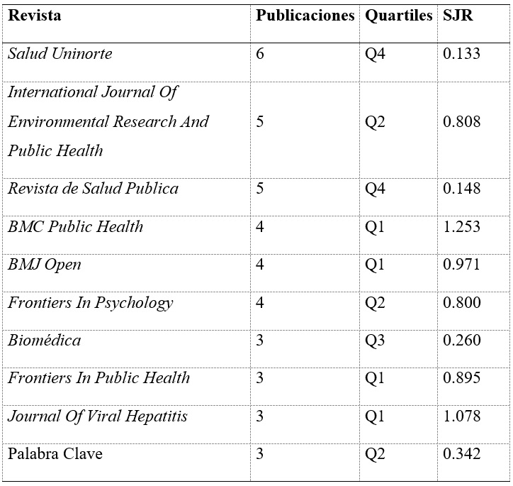 Producción científica por revista