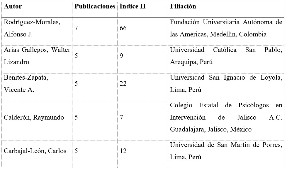 Producción
científica por autores