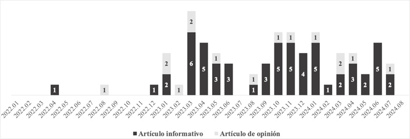 Número de artículos (informativos o de opinión) publicados por mes