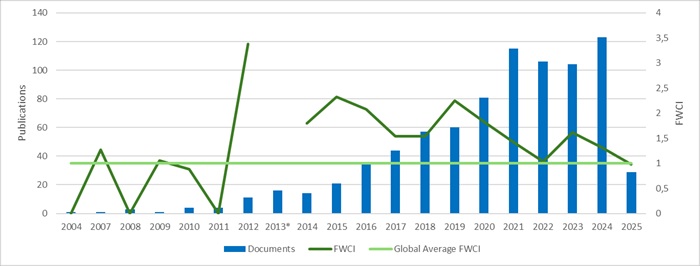 Publications and Field Weighted Citation Impact (FWCI) of scientific
output on digital methods over time