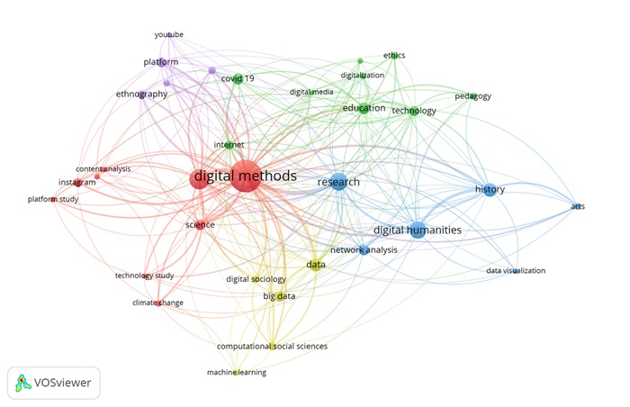 Co-occurrence network of keywords
in digital methods research