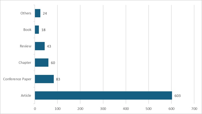 Document types of scientific
output on digital methods