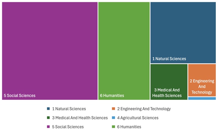 FOS areas of scientific output on
digital methods