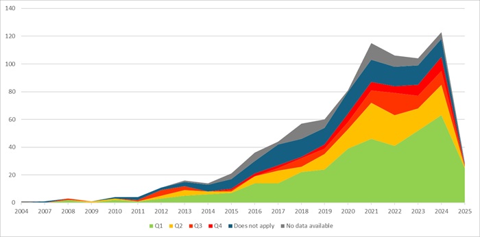 Distribution of scientific output on
digital methods by journal quartile