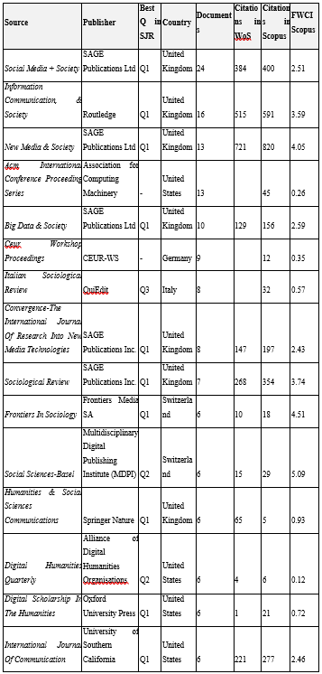Main journals publishing scientific
output on digital methods