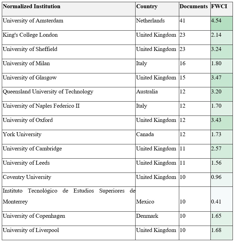 Main institutions of scientific output on
digital methods
