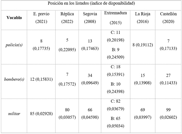 Disponibilidad en los
diferentes estudios de vocablos de inter&eacute;s del grupo sem&aacute;ntico de la seguridad
en el centro &ldquo;Profesiones y oficios&rdquo;