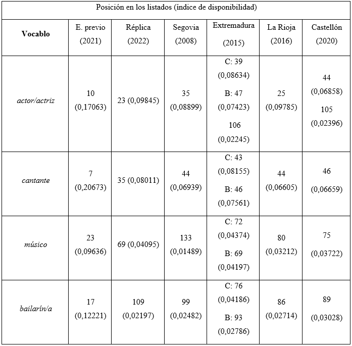 Disponibilidad en los
diferentes estudios de vocablos de inter&eacute;s del grupo sem&aacute;ntico del arte en el
centro &ldquo;Profesiones y oficios&rdquo;