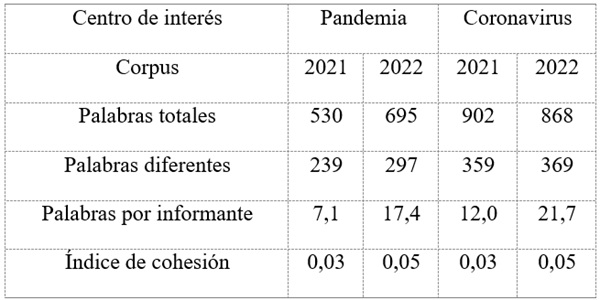 Comparaci&oacute;n de los &iacute;ndices
generales de los centros &ldquo;Pandemia&rdquo; y &ldquo;Coronavirus&rdquo; de los corpus de 2021 y
2022