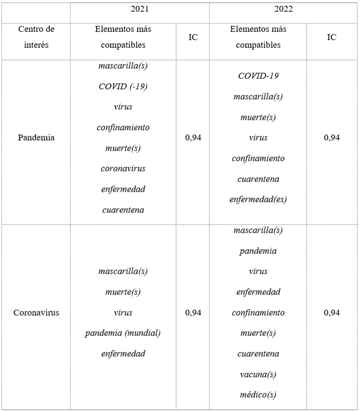 Comparaci&oacute;n de los elementos seleccionados en nivel de m&aacute;xima
compatibilidad de los centros de inter&eacute;s &ldquo;Pandemia&rdquo; y &ldquo;Coronavirus&rdquo; en el
corpus 2021 y 2022