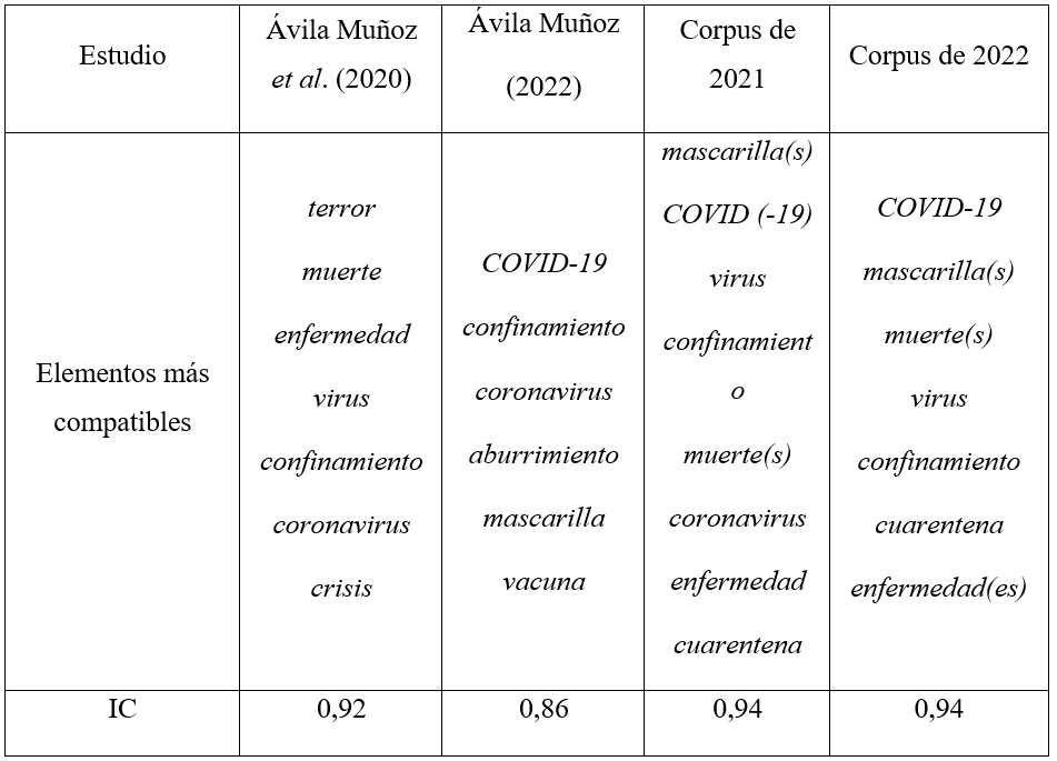Comparaci&oacute;n entre los elementos de m&aacute;xima compatibilidad del centro de
inter&eacute;s &ldquo;Pandemia&rdquo; entre los corpus de 2021, 2022, &Aacute;vila Mu&ntilde;oz et al. (2020) y &Aacute;vila Mu&ntilde;oz (2022)
