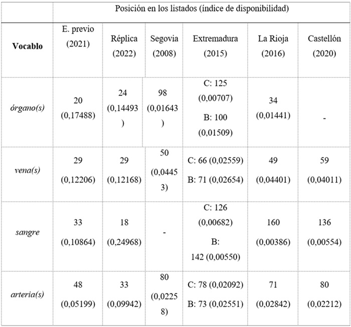 Disponibilidad en los
diferentes estudios de vocablos de inter&eacute;s del grupo sem&aacute;ntico relativo a los
&oacute;rganos dentro del centro &ldquo;El cuerpo humano&rdquo;