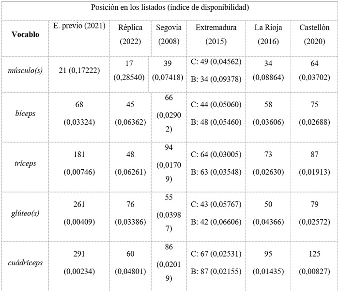 Disponibilidad en los diferentes estudios de vocablos de inter&eacute;s del grupo
sem&aacute;ntico relativo a los m&uacute;sculos dentro del centro &ldquo;El cuerpo humano&rdquo;