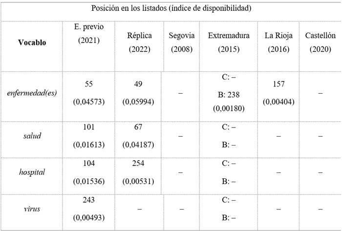 Disponibilidad en los diferentes estudios de vocablos de inter&eacute;s del grupo
sem&aacute;ntico relativo a la salud dentro del centro &ldquo;El cuerpo humano&rdquo;