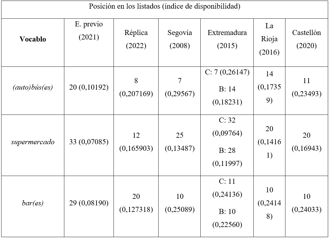 Disponibilidad en los diferentes estudios de vocablos de inter&eacute;s del grupo
de referentes poco accesibles dentro del centro &ldquo;La ciudad&rdquo;