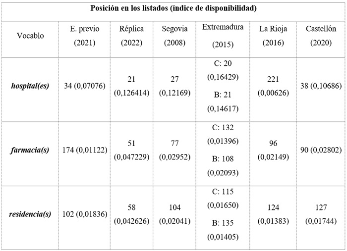 Disponibilidad en los diferentes estudios de vocablos de inter&eacute;s del grupo
sem&aacute;ntico de la salud dentro del centro &ldquo;La ciudad&rdquo;