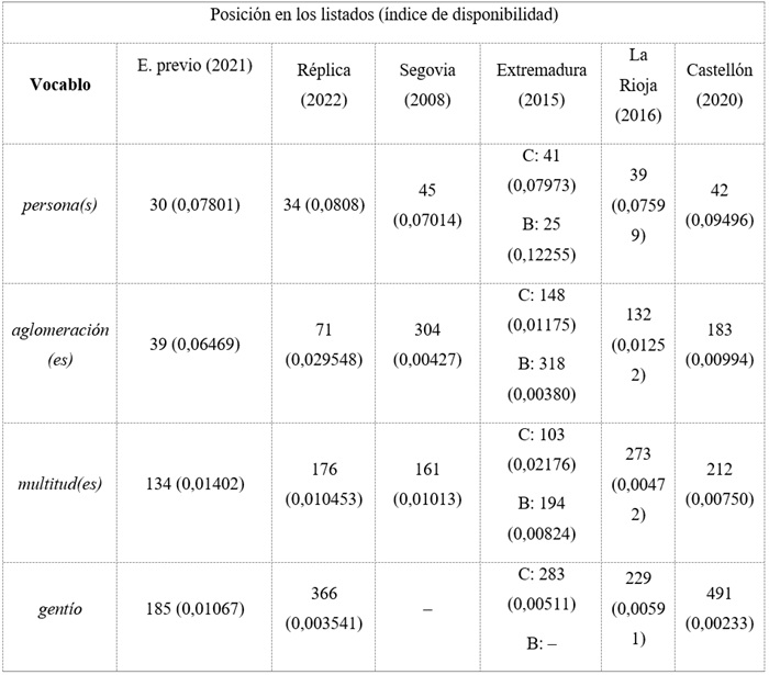 Disponibilidad en los diferentes estudios de vocablos de inter&eacute;s del grupo
sem&aacute;ntico de concentraciones de poblaci&oacute;n en el centro &ldquo;La ciudad&rdquo;