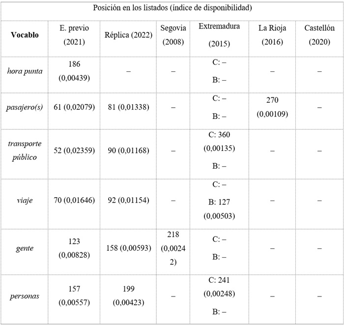 Disponibilidad en los diferentes estudios de vocablos de inter&eacute;s del grupo
sem&aacute;ntico de concentraciones de poblaci&oacute;n en el centro &ldquo;Medios de transporte&rdquo;