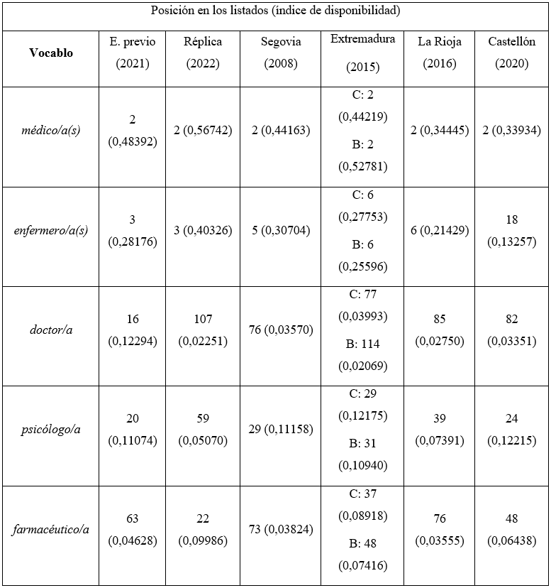 Disponibilidad en los diferentes estudios de vocablos de inter&eacute;s del grupo
sem&aacute;ntico de la salud en el centro &ldquo;Profesiones y oficios&rdquo;
