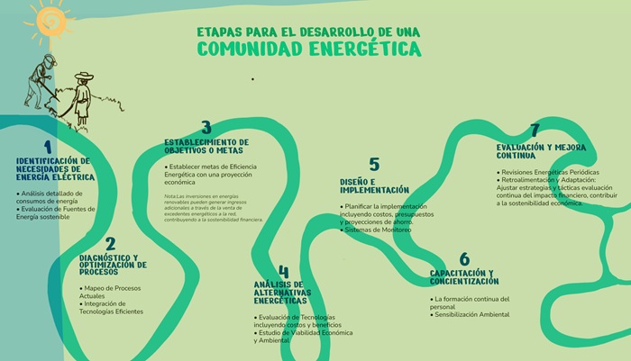 Boceto construido con la
comunidad sobre las etapas para constituir una comunidad energ&eacute;tica