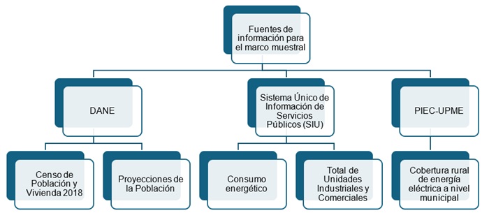 Fuentes de informaci&oacute;n para el marco muestral del PERS Cauca