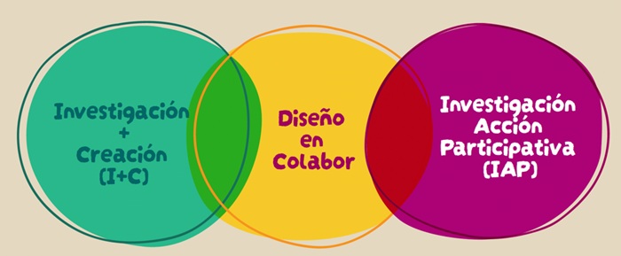 Investigaci&oacute;n Acci&oacute;n Participativa (IAP)
