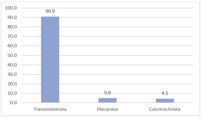 Paradigma te&oacute;rico predominante en los trabajos de
comunicaci&oacute;n y medios