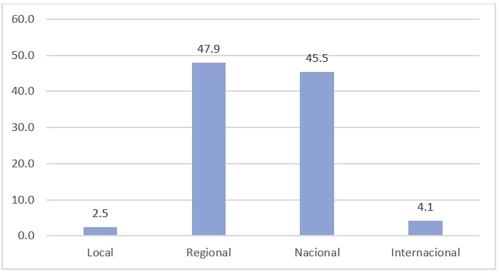 Alcance predominante en los trabajos de comunicaci&oacute;n y medios