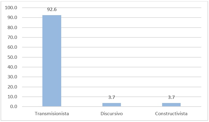 Paradigma predominante en los trabajos de comunicaci&oacute;n digital