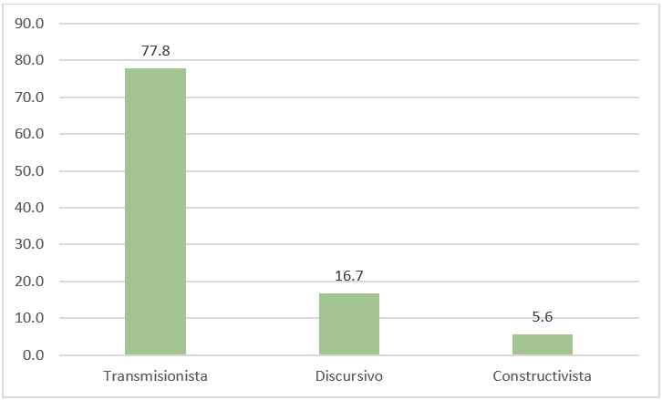 Paradigma predominante en los trabajos de comunicaci&oacute;n y educaci&oacute;n