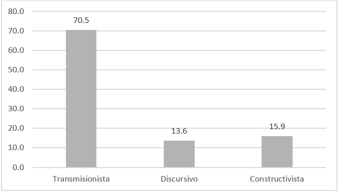 Paradigma predominante en los trabajos de periodismo