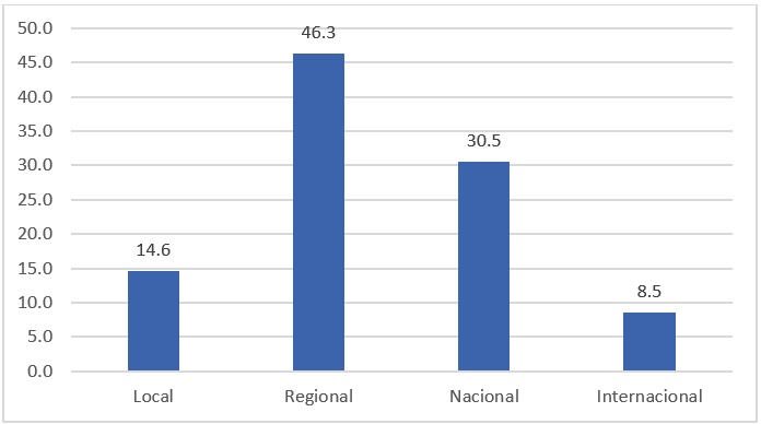 Alcance predominante en los trabajos de comunicaci&oacute;n y audiencias