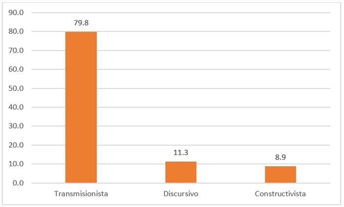 Paradigma de la comunicaci&oacute;n predominante
