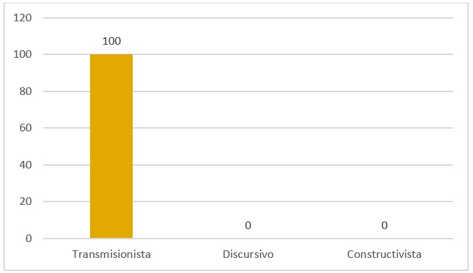 Paradigma predominante en los trabajos de
comunicaci&oacute;n y publicidad