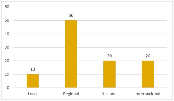 Alcance predominante en los trabajos de
comunicaci&oacute;n y publicidad
