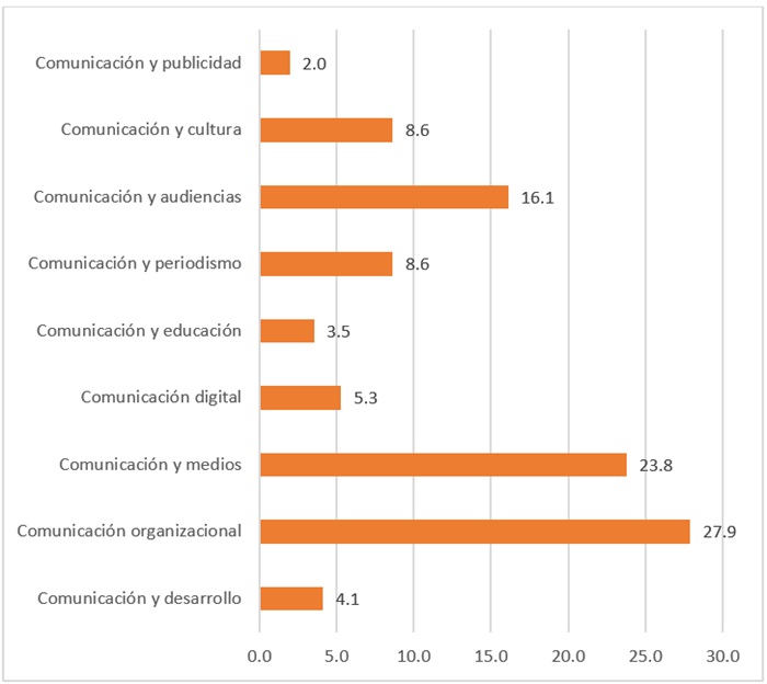  &Aacute;mbito de la comunicaci&oacute;n predominante