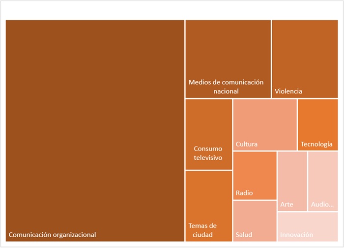 Temas predominantes en la investigaci&oacute;n formativa