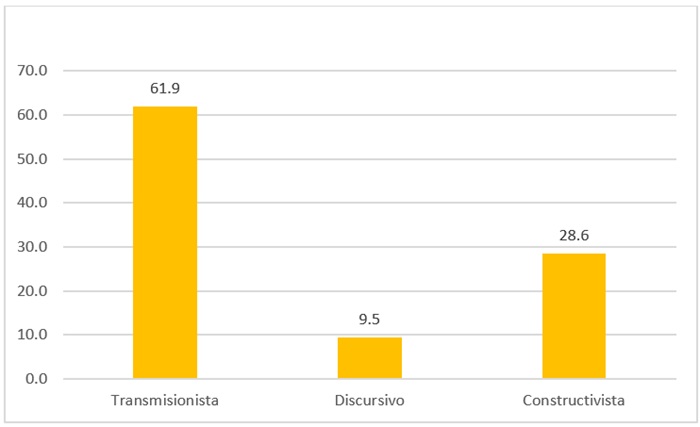 Paradigma te&oacute;rico predominante en los trabajos de
comunicaci&oacute;n y desarrollo