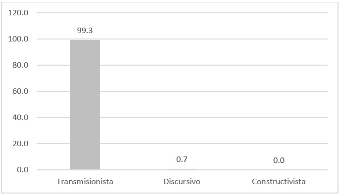 Paradigma te&oacute;rico predominante en los trabajos de comunicaci&oacute;n organizacional