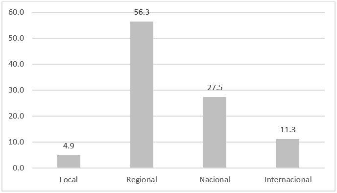 Alcance predominante en los trabajos de comunicaci&oacute;n organizacional