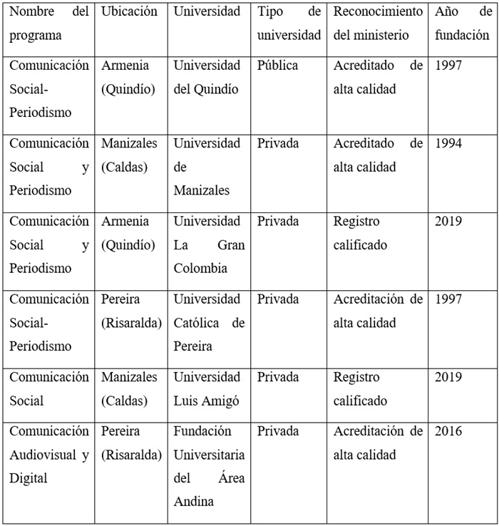 Ofertas de programas de comunicaci&oacute;n activos en el Eje Cafetero