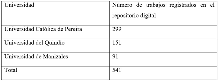 N&uacute;mero de trabajos analizados en cada
universidad